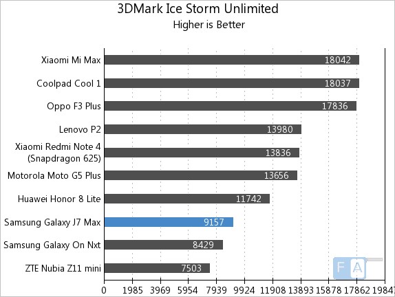 Samsung Galaxy J7 Max 3D Mark Ice Storm Unlimited
