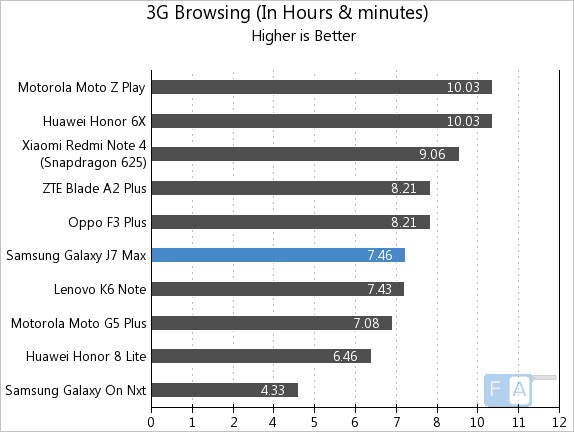 Samsung Galaxy J7 Max 3G Browsing