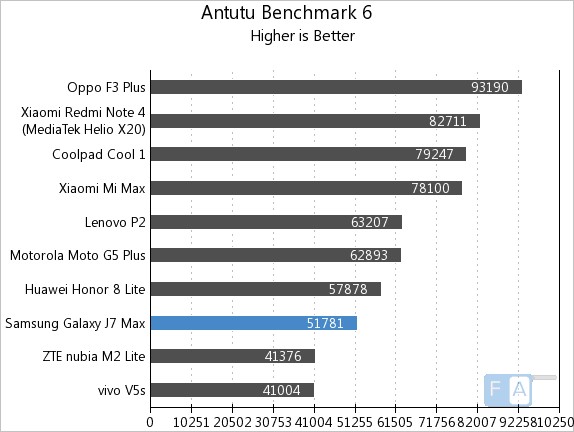 Samsung Galaxy J7 Max AnTuTu 6