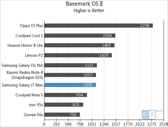 Samsung Galaxy J7 Max Basemark OS II