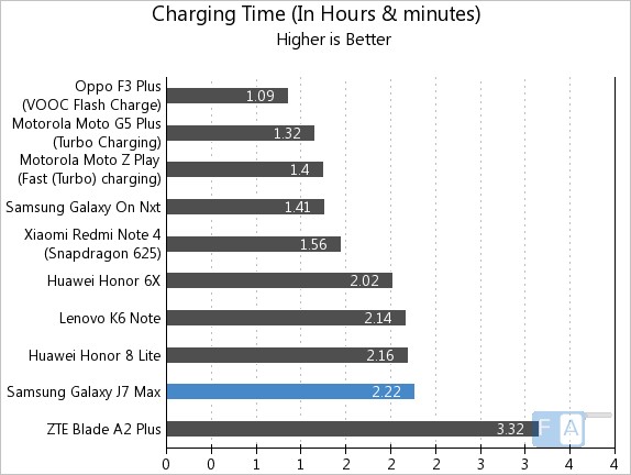 Samsung Galaxy J7 Max Charging Time