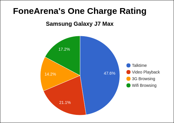 Samsung Galaxy J7 Max FA One Charge Rating