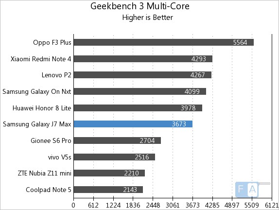Samsung Galaxy J7 Max Geekbench 3 Multi-Core