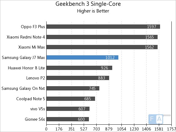 Samsung Galaxy J7 Max Geekbench 3 Single-Core