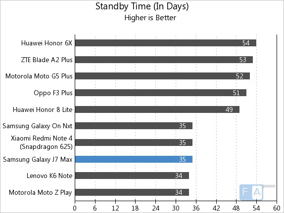 Samsung Galaxy J7 Max Standby Time