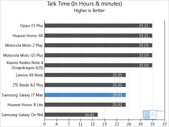 Samsung Galaxy J7 Max Talk Time