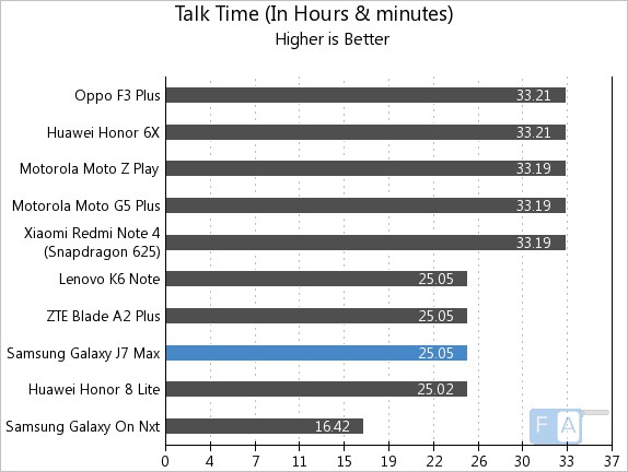 Samsung Galaxy J7 Max Battery Life Test