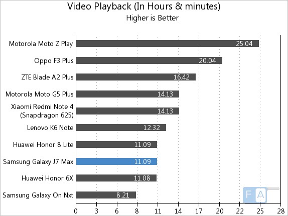 Samsung Galaxy J7 Max Video Playback