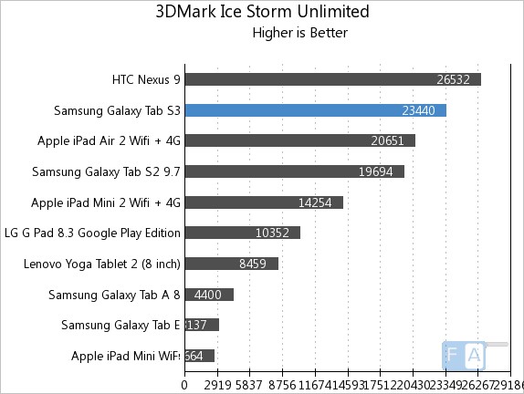 Samsung Galaxy Tab S3 3D Mark Ice Storm Unlmited