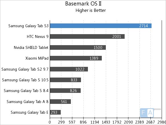 Samsung Galaxy Tab S3 Basemark OS II