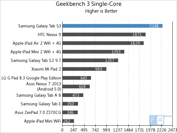 Samsung Galaxy Tab S3 Geekbench 3 Single-Core