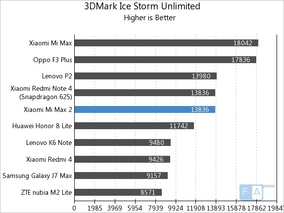 Xiaomi Mi Max 2 3D Mark Ice Storm Unlimited