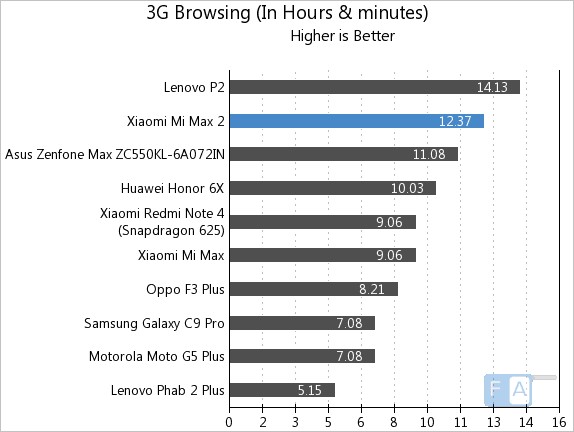 Xiaomi Mi Max 2 3G Browsing