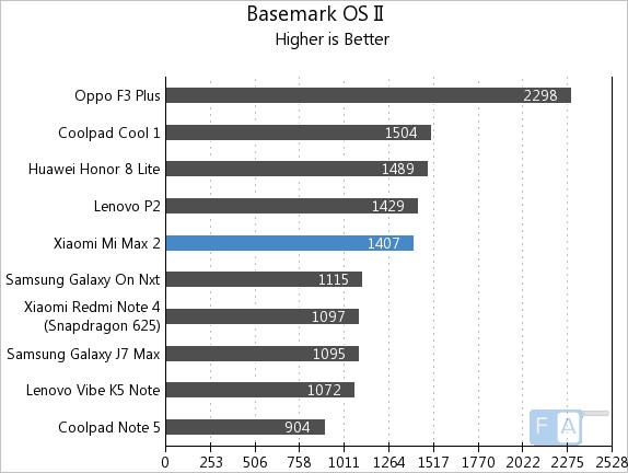 Xiaomi Mi Max 2 Basemark OS II