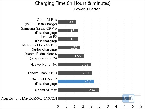 Xiaomi Mi Max 2 Charging Time