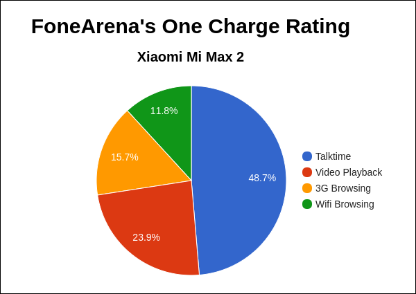 Xiaomi Mi Max 2 FA One Charge Rating Pie Chart