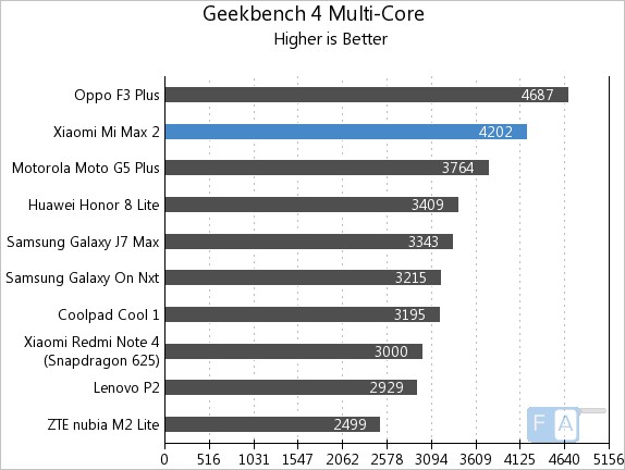 Xiaomi Mi Max 2 Geekbench 4 Multi-Core