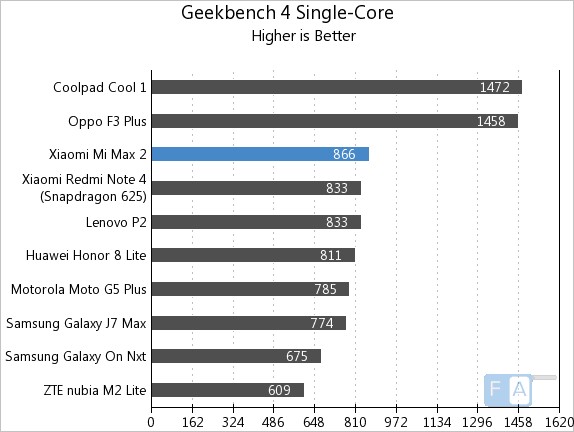 Xiaomi Mi Max 2 Geekbench 4 Single-Core