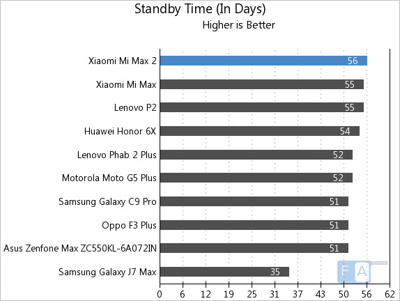 Xiaomi Mi Max 2 Standby Time