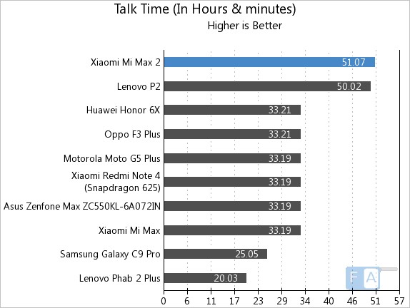Xiaomi Mi Max 2 Talk Time