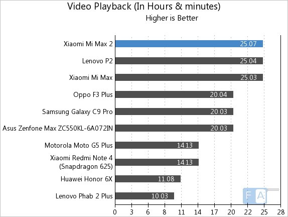 Xiaomi Mi Max 2 Video Playback