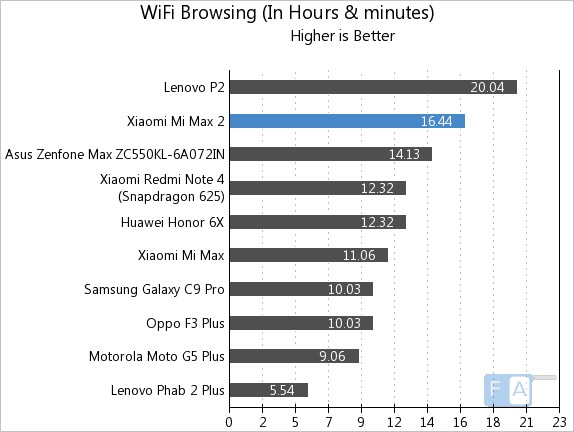 Xiaomi Mi Max 2 WiFi Browsing