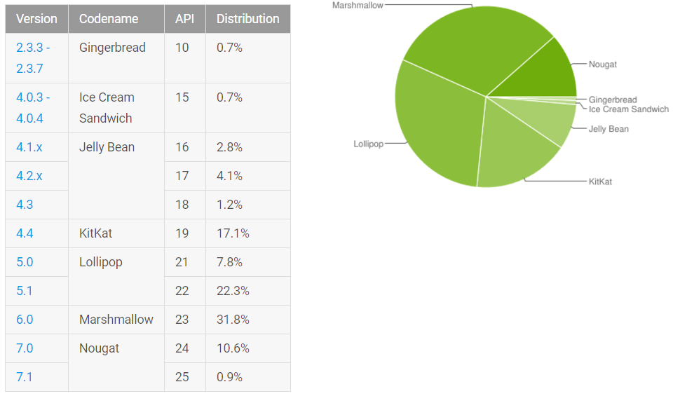 android_adoption_july_2017