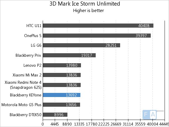 BlackBerry KEYone 3D Mark Ice Storm Unlimited