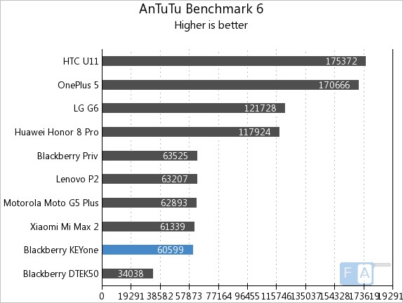 BlackBerry KEYone AnTuTu 6