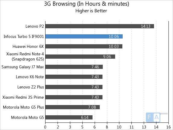 Infocus Turbo 5 3G Browsing