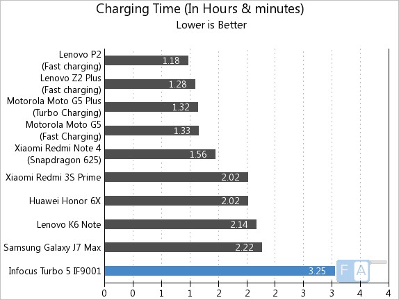 Infocus Turbo 5 Charging Time