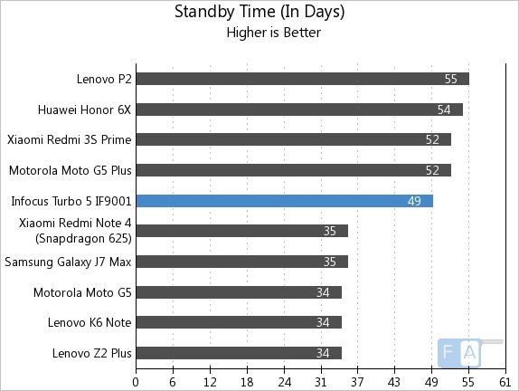 Infocus Turbo 5 Standby Time