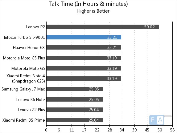 Infocus Turbo 5 Talk Time