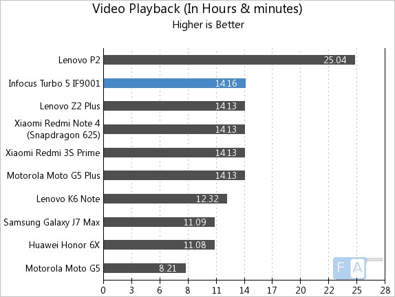 Infocus Turbo 5 Video Playback