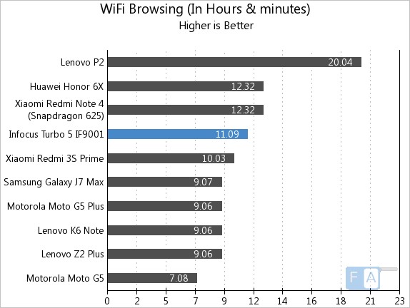 Infocus Turbo 5 WiFi Browsing