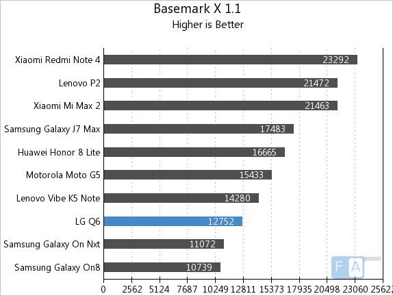 LG Q6 AnTuTu 6 Basemark X 1.1