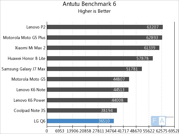 LG Q6 AnTuTu 6