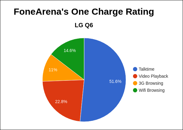 LG Q6 FoneArena One Charge Rating Pie Chart