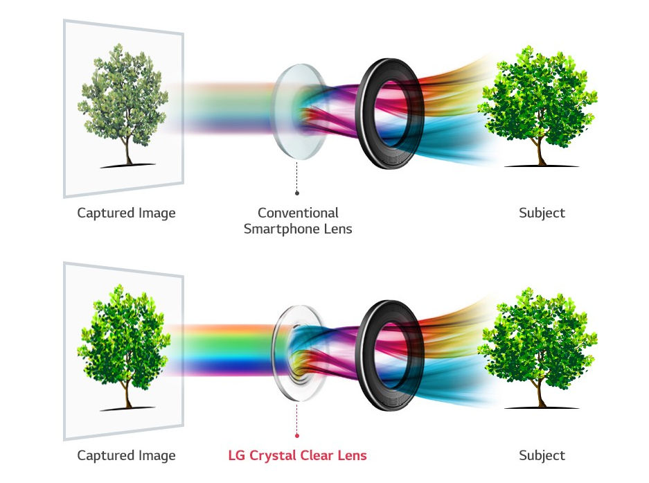 LG V30 Crystal Clear Lens