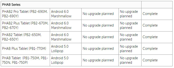 Lenovo PHAB update roadmap