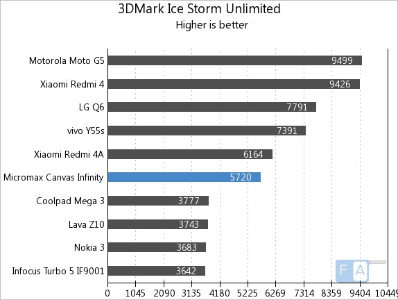 Micromax Canvas Infinity 3D Mark Ice Storm Unlimited