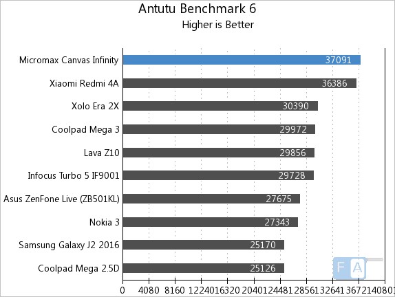 Micromax Canvas Infinity AnTuTu 6