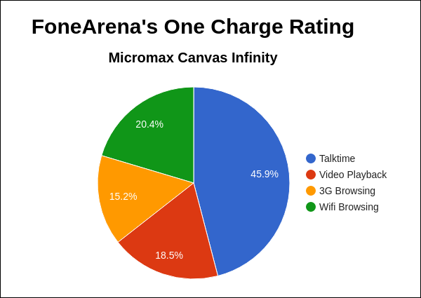Micromax Canvas Infinity FA One Charge Rating Pie Chart