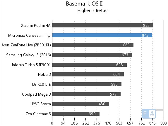 Micromax Canvas Infinity Geekbench 3 Basemark OS II