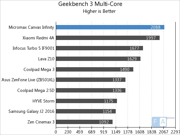 Micromax Canvas Infinity Geekbench 3 Multi-Core