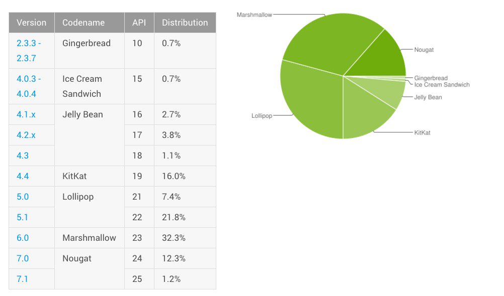 android-distribution-august-2017