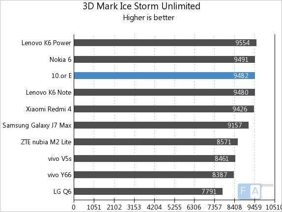 10.or E 3D Mark Ice Storm Unlimited