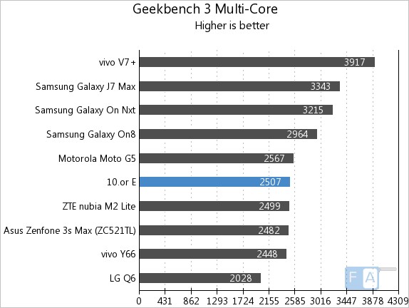 10.or E Geekbench 3 Multi-Core