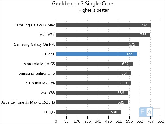 10.or E Geekbench 3 Single-Core