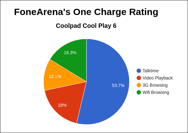 CoolPad Cool Play 6 FA One Charge Rating Pie Chart